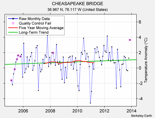 CHEASAPEAKE BRIDGE Raw Mean Temperature