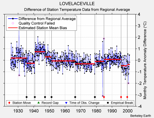 LOVELACEVILLE difference from regional expectation