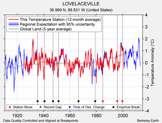 LOVELACEVILLE comparison to regional expectation