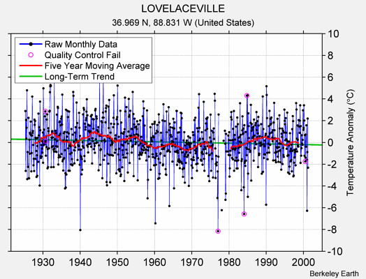 LOVELACEVILLE Raw Mean Temperature