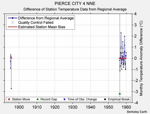 PIERCE CITY 4 NNE difference from regional expectation