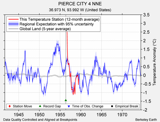 PIERCE CITY 4 NNE comparison to regional expectation