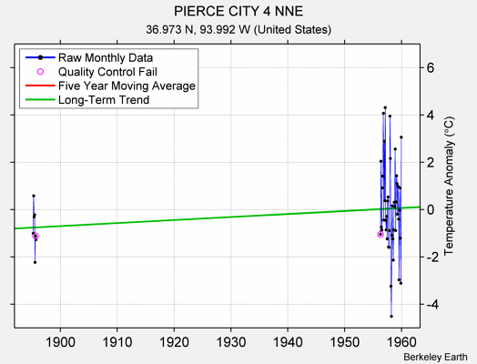 PIERCE CITY 4 NNE Raw Mean Temperature