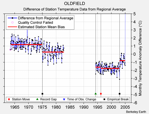 OLDFIELD difference from regional expectation