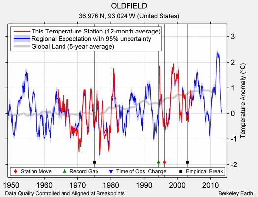 OLDFIELD comparison to regional expectation