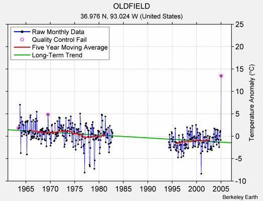 OLDFIELD Raw Mean Temperature