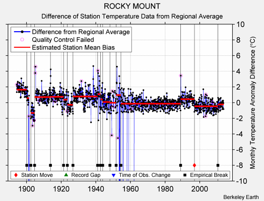 ROCKY MOUNT difference from regional expectation