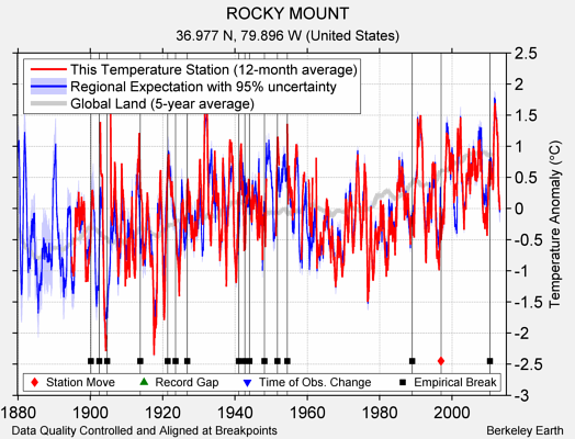 ROCKY MOUNT comparison to regional expectation