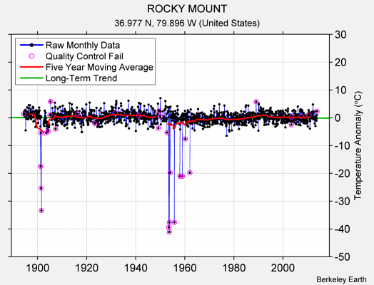 ROCKY MOUNT Raw Mean Temperature