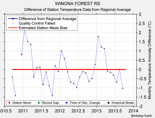 WINONA FOREST RS difference from regional expectation