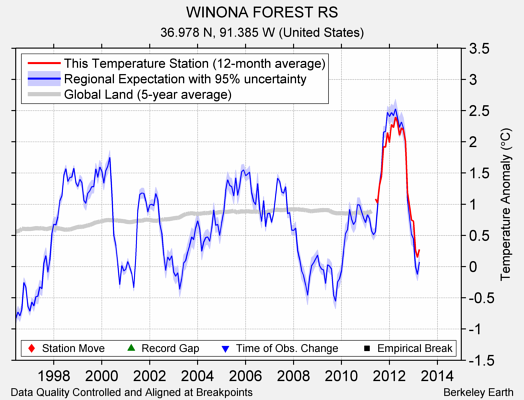 WINONA FOREST RS comparison to regional expectation