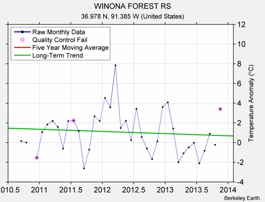 WINONA FOREST RS Raw Mean Temperature