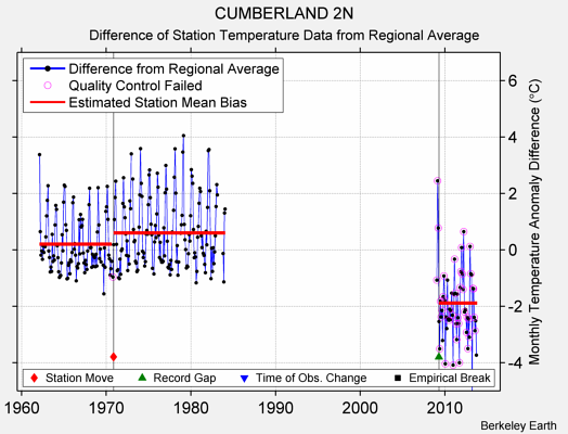 CUMBERLAND 2N difference from regional expectation