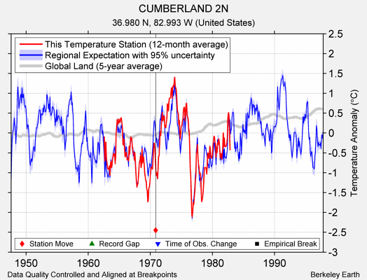 CUMBERLAND 2N comparison to regional expectation