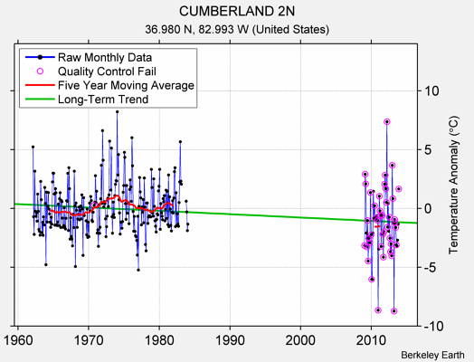 CUMBERLAND 2N Raw Mean Temperature