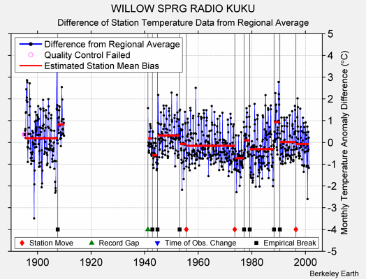 WILLOW SPRG RADIO KUKU difference from regional expectation