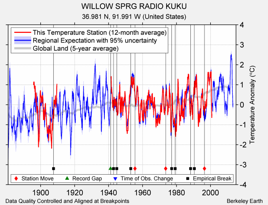 WILLOW SPRG RADIO KUKU comparison to regional expectation