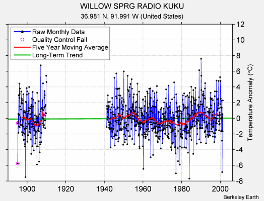 WILLOW SPRG RADIO KUKU Raw Mean Temperature