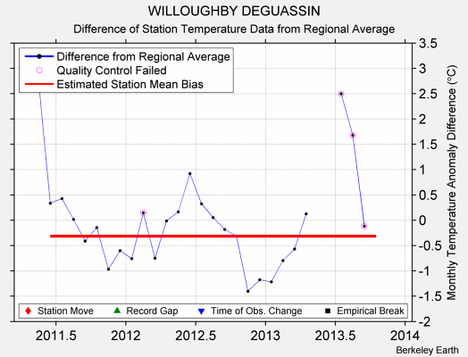 WILLOUGHBY DEGUASSIN difference from regional expectation