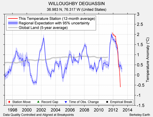 WILLOUGHBY DEGUASSIN comparison to regional expectation