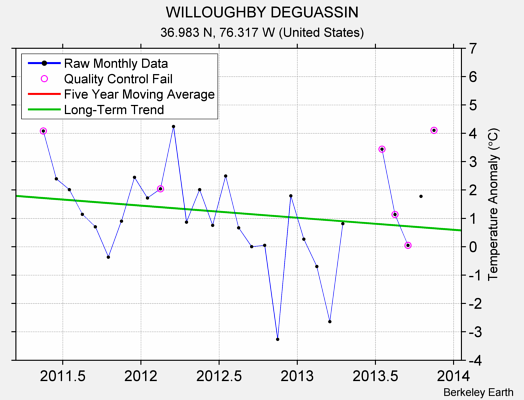 WILLOUGHBY DEGUASSIN Raw Mean Temperature