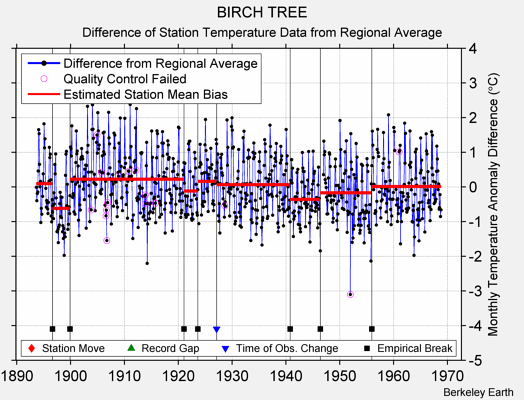 BIRCH TREE difference from regional expectation