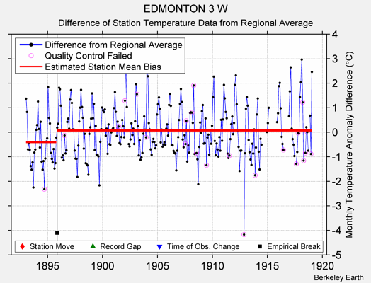 EDMONTON 3 W difference from regional expectation