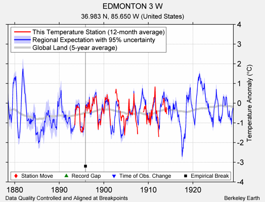 EDMONTON 3 W comparison to regional expectation