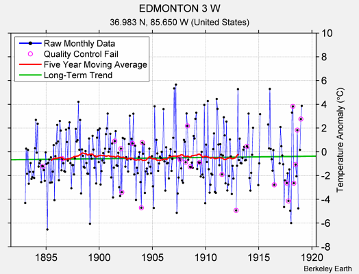 EDMONTON 3 W Raw Mean Temperature