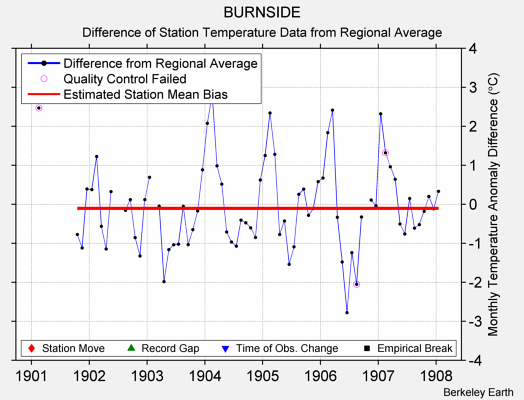 BURNSIDE difference from regional expectation