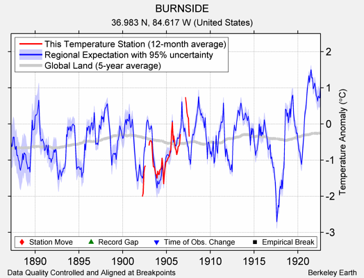 BURNSIDE comparison to regional expectation