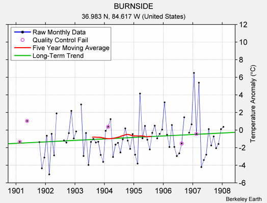 BURNSIDE Raw Mean Temperature