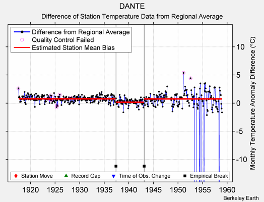 DANTE difference from regional expectation