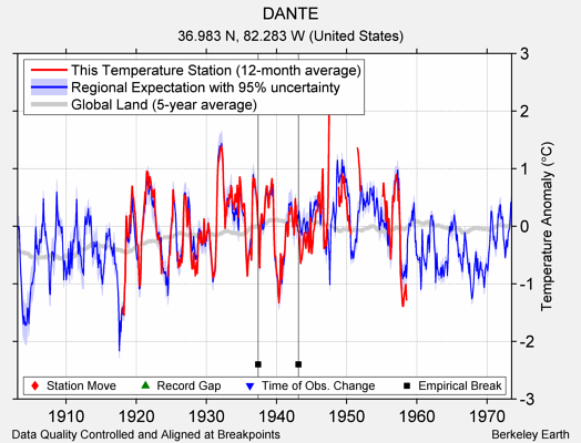 DANTE comparison to regional expectation