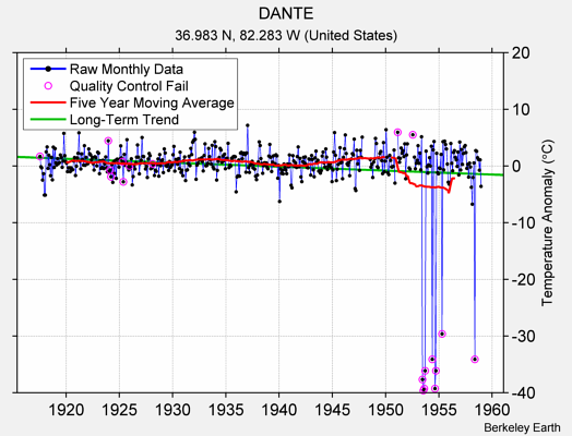 DANTE Raw Mean Temperature