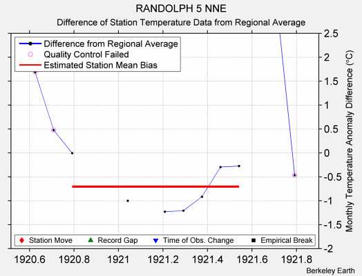 RANDOLPH 5 NNE difference from regional expectation