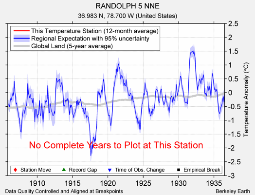 RANDOLPH 5 NNE comparison to regional expectation