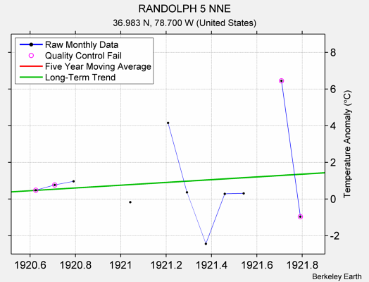 RANDOLPH 5 NNE Raw Mean Temperature