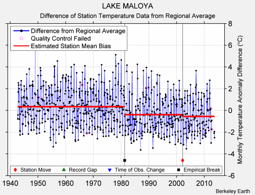 LAKE MALOYA difference from regional expectation