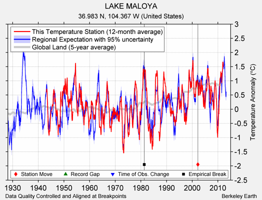 LAKE MALOYA comparison to regional expectation