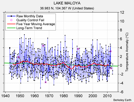 LAKE MALOYA Raw Mean Temperature