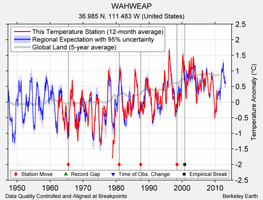 WAHWEAP comparison to regional expectation