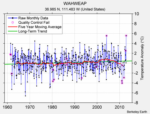 WAHWEAP Raw Mean Temperature