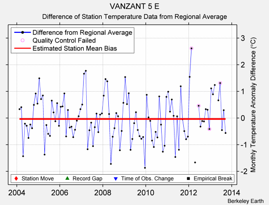 VANZANT 5 E difference from regional expectation