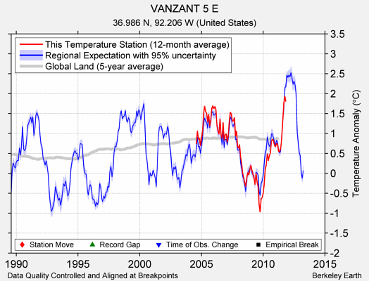 VANZANT 5 E comparison to regional expectation