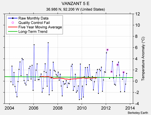 VANZANT 5 E Raw Mean Temperature