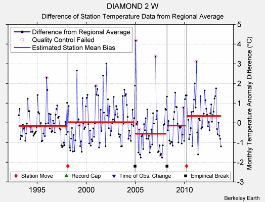 DIAMOND 2 W difference from regional expectation