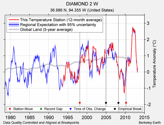 DIAMOND 2 W comparison to regional expectation