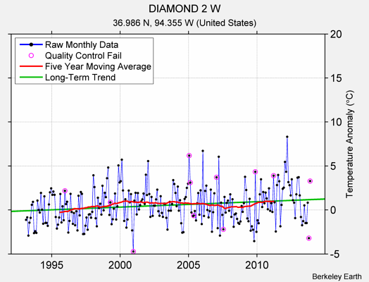 DIAMOND 2 W Raw Mean Temperature