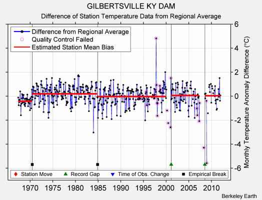 GILBERTSVILLE KY DAM difference from regional expectation